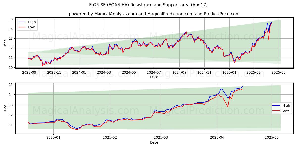  E.ON SE (EOAN.HA) Support and Resistance area (17 Apr) 