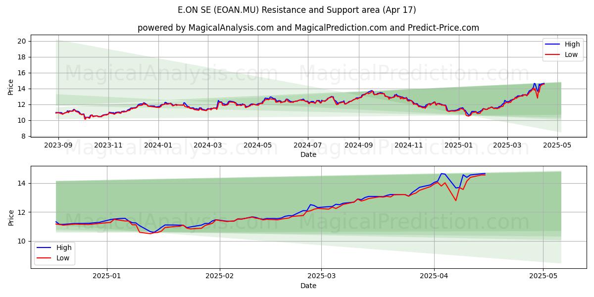  E.ON SE (EOAN.MU) Support and Resistance area (17 Apr) 
