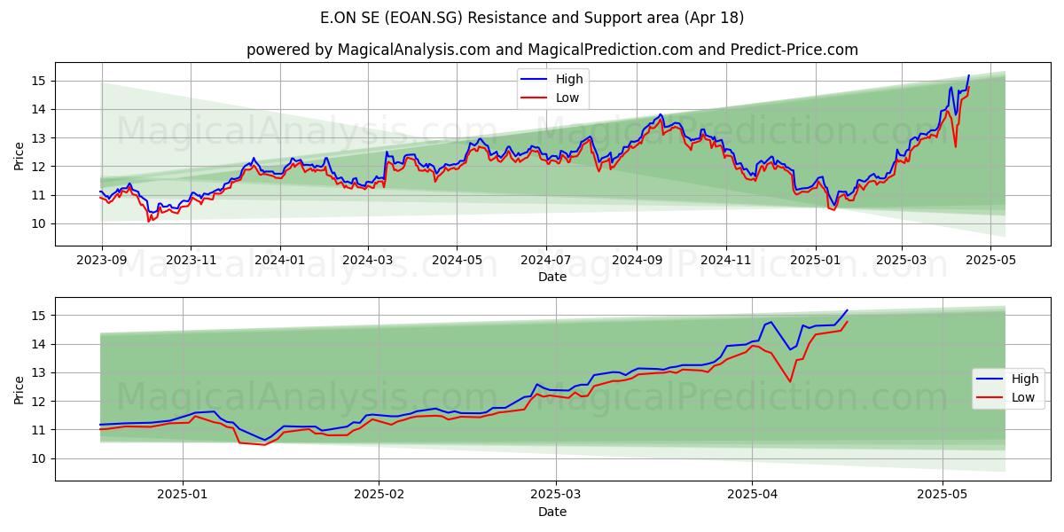  E.ON SE (EOAN.SG) Support and Resistance area (18 Apr) 