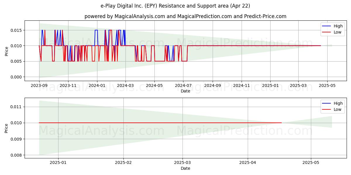  e-Play Digital Inc. (EPY) Support and Resistance area (22 Apr) 