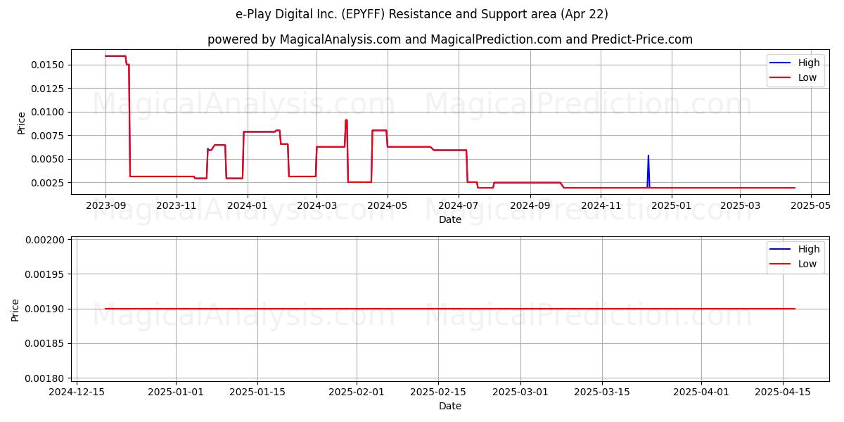  e-Play Digital Inc. (EPYFF) Support and Resistance area (22 Apr) 