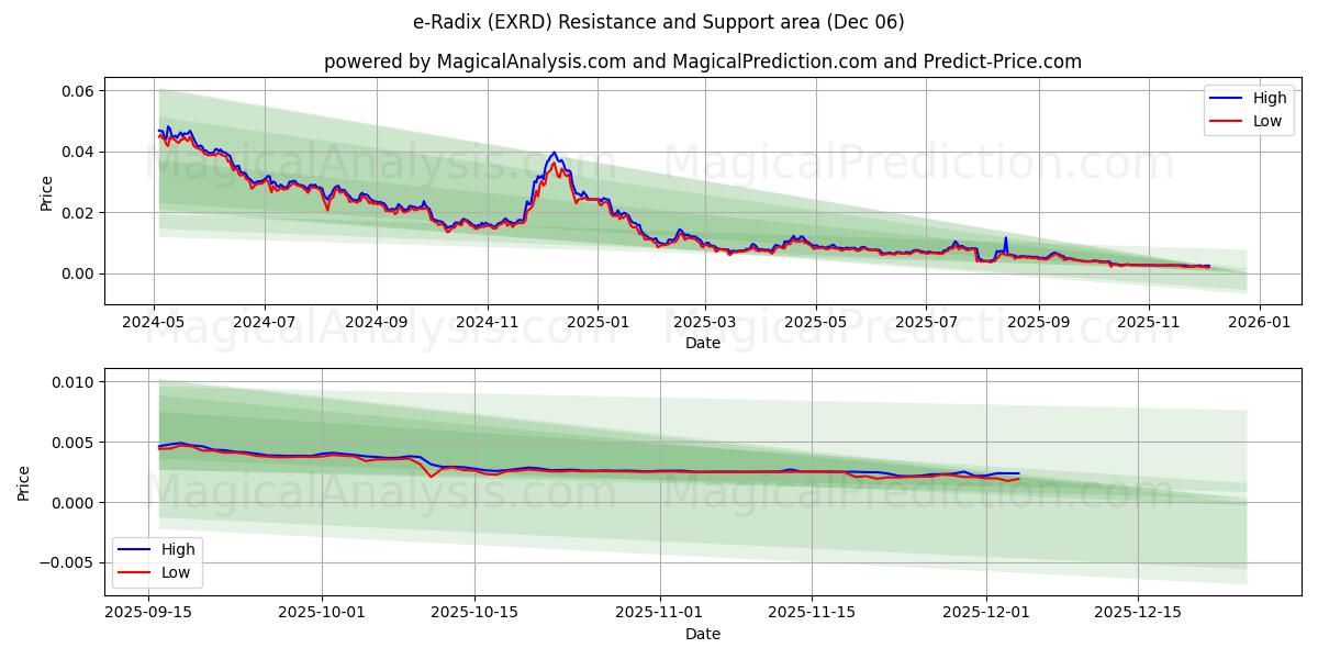  e-Radix (EXRD) Support and Resistance area (05 Dec) 