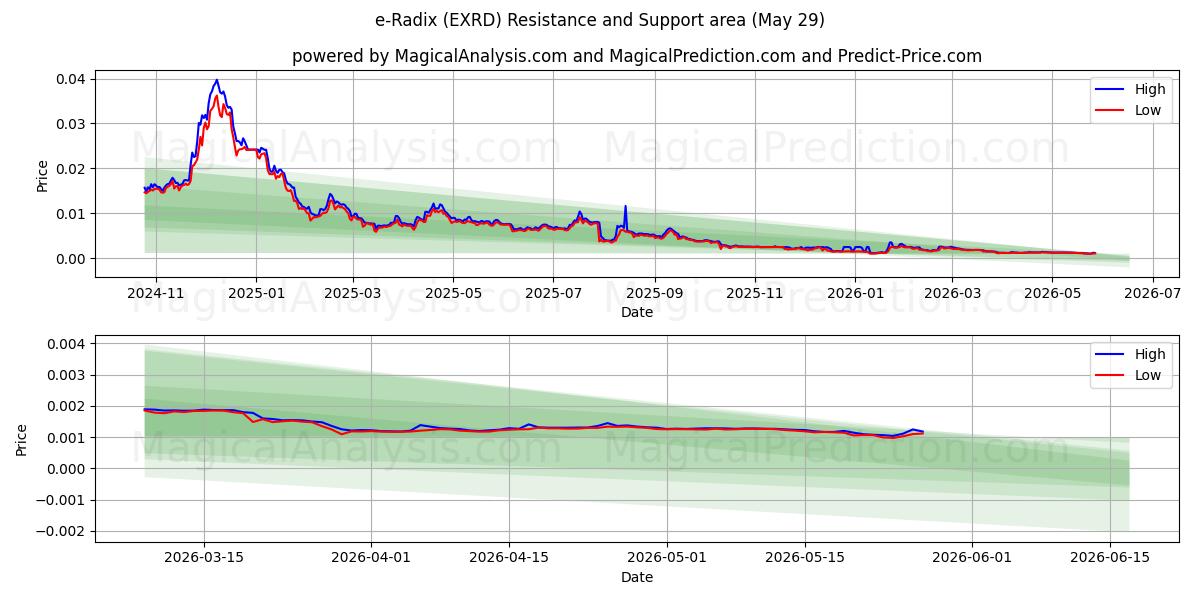  e-Radix (EXRD) Support and Resistance area (28 May) 