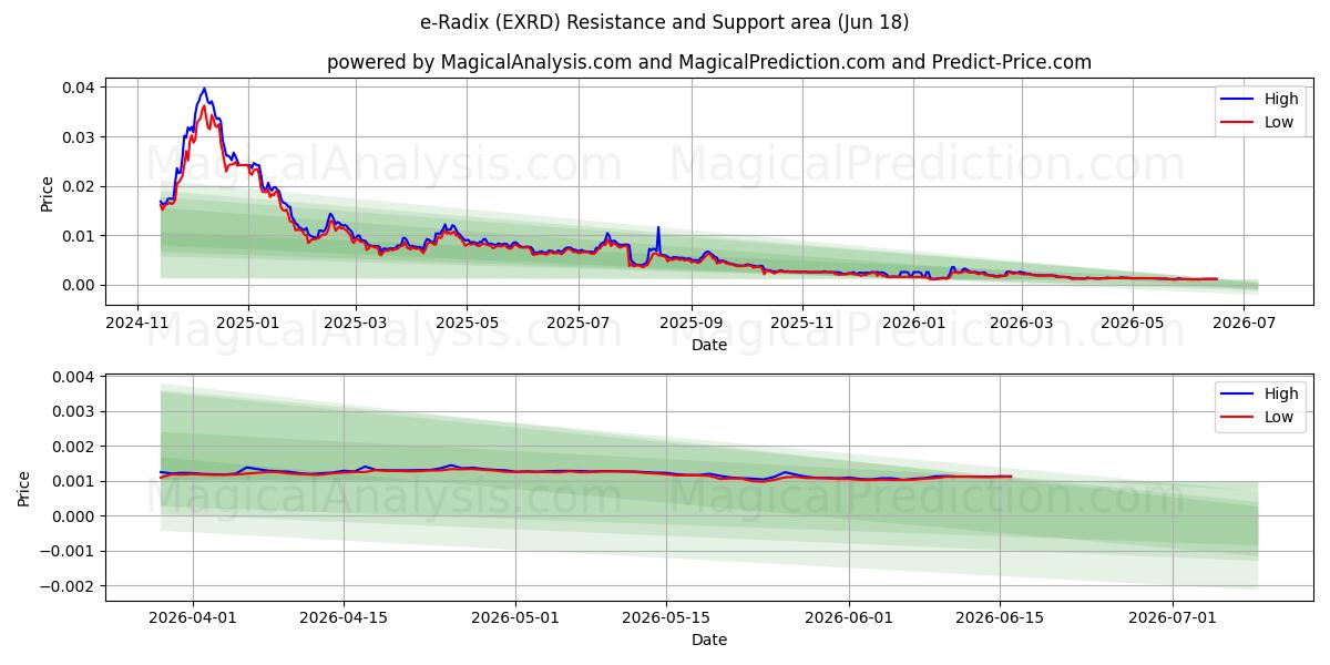  e-라딕스 (EXRD) Support and Resistance area (17 Jun) 