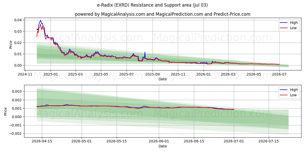  ई-रेडिक्स (EXRD) Support and Resistance area (02 Jul) 