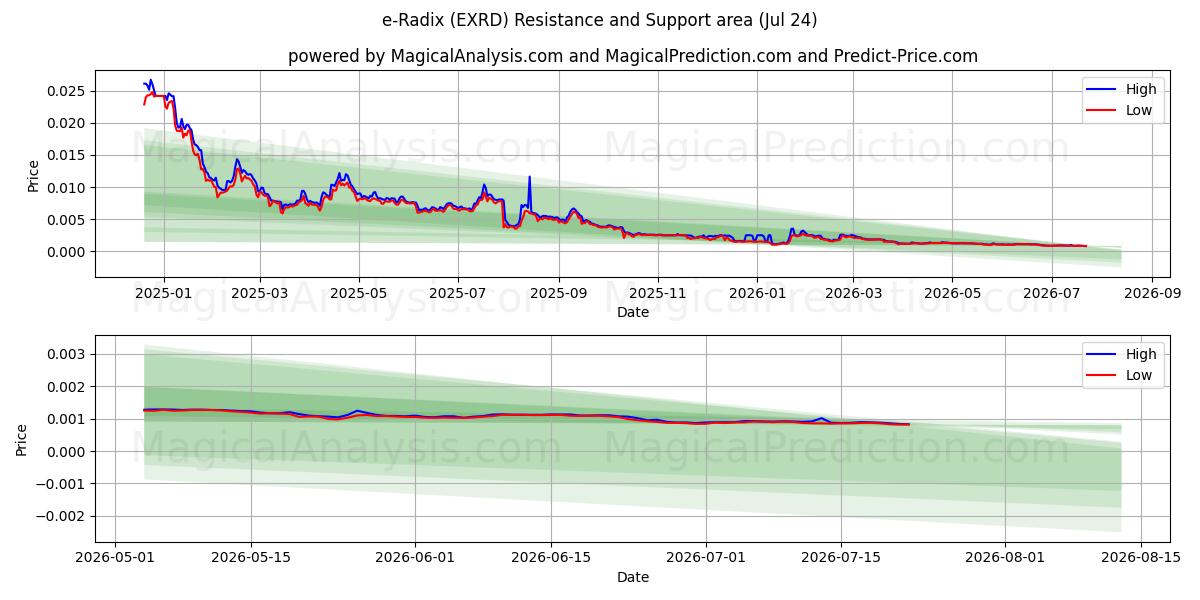  e-Radix (EXRD) Support and Resistance area (23 Jul) 