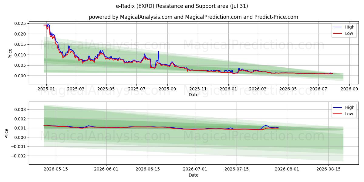  الجذر الإلكتروني (EXRD) Support and Resistance area (30 Jul) 