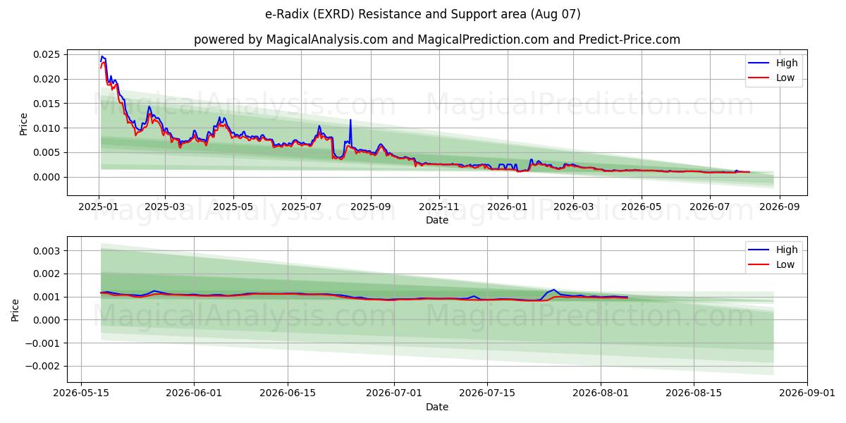  电子基数 (EXRD) Support and Resistance area (06 Aug) 