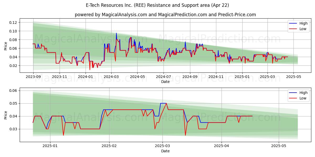  E-Tech Resources Inc. (REE) Support and Resistance area (22 Apr) 