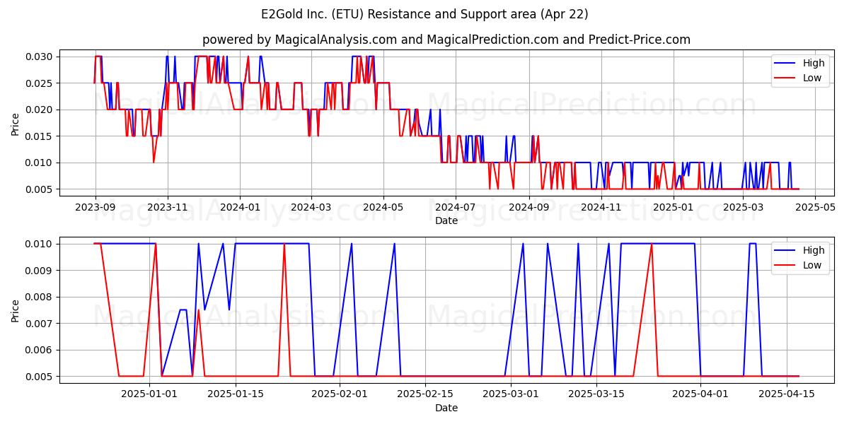  E2Gold Inc. (ETU) Support and Resistance area (22 Apr) 