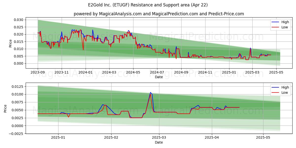  E2Gold Inc. (ETUGF) Support and Resistance area (22 Apr) 
