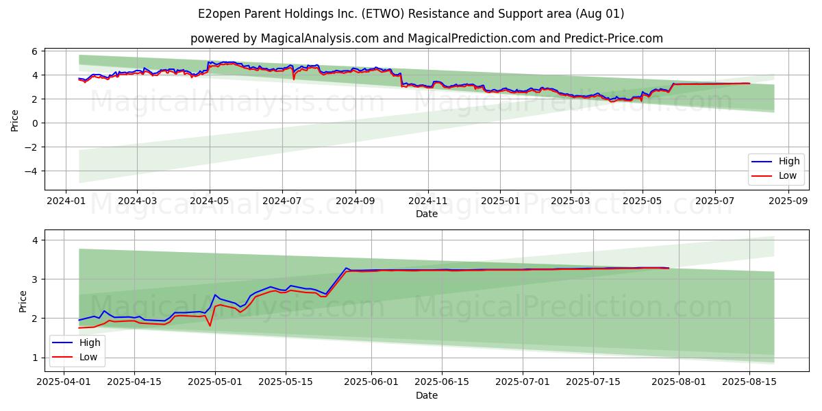  E2open Parent Holdings Inc. (ETWO) Support and Resistance area (31 Jul) 
