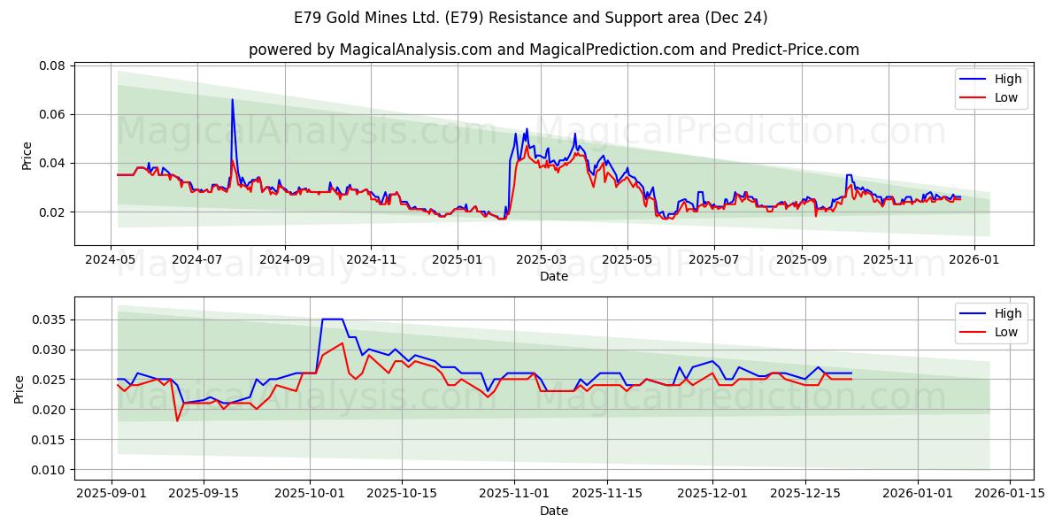  E79 Gold Mines Ltd. (E79) Support and Resistance area (23 Dec) 