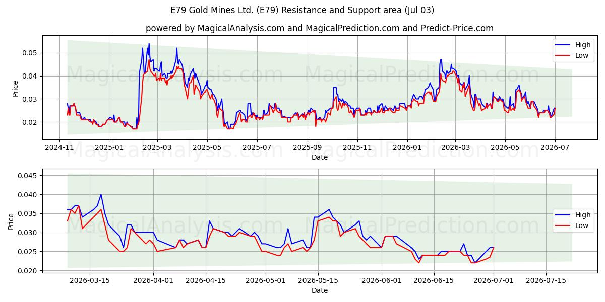  E79 Gold Mines Ltd. (E79) Support and Resistance area (02 Jul) 