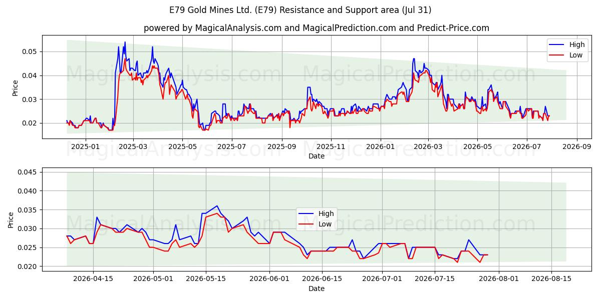  E79 Gold Mines Ltd. (E79) Support and Resistance area (30 Jul) 