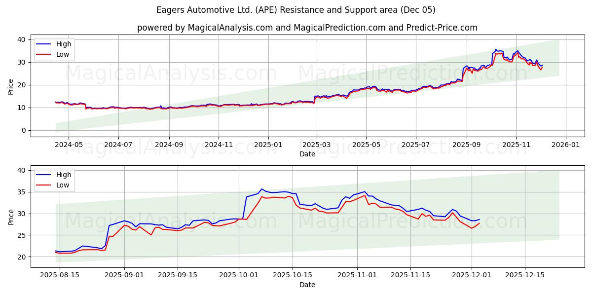  Eagers Automotive Ltd. (APE) Support and Resistance area (04 Dec) 