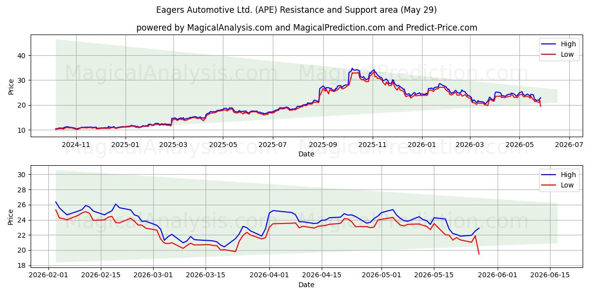  Eagers Automotive Ltd. (APE) Support and Resistance area (28 May) 