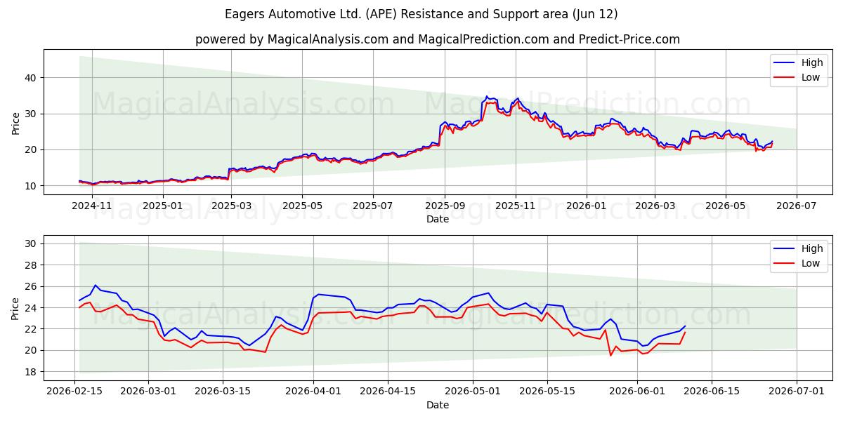  Eagers Automotive Ltd. (APE) Support and Resistance area (11 Jun) 
