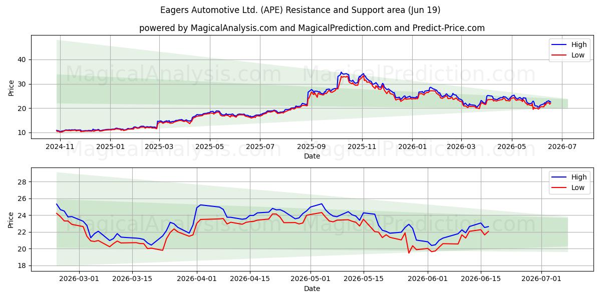  Eagers Automotive Ltd. (APE) Support and Resistance area (18 Jun) 