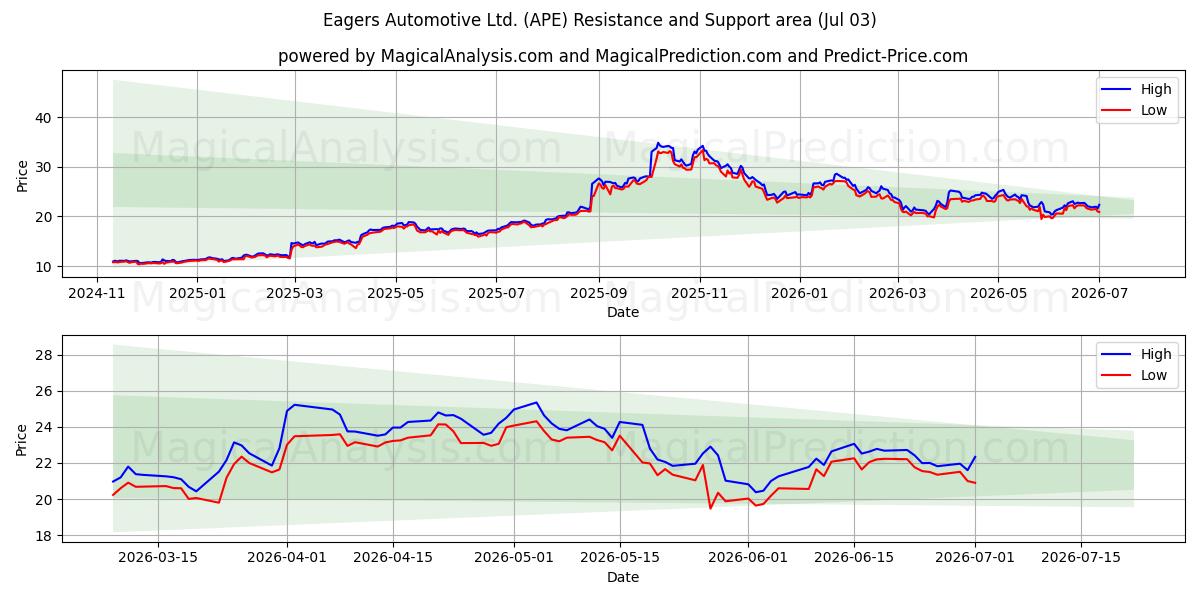  Eagers Automotive Ltd. (APE) Support and Resistance area (02 Jul) 