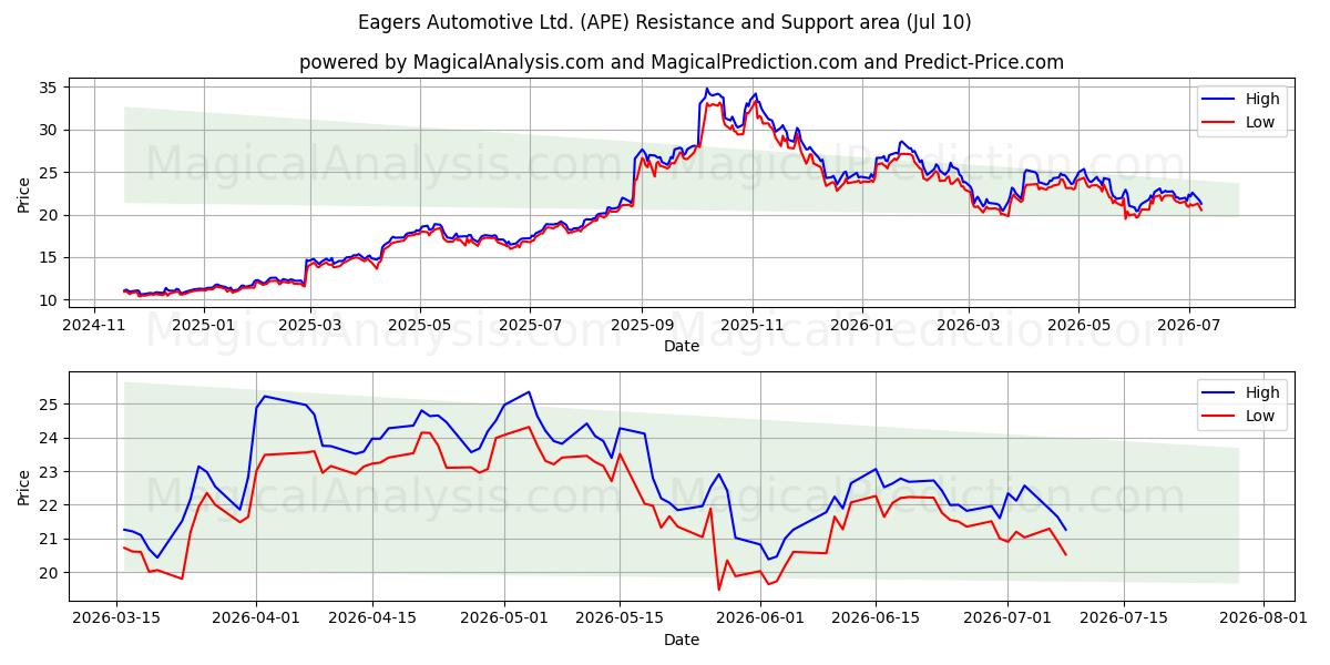  Eagers Automotive Ltd. (APE) Support and Resistance area (09 Jul) 