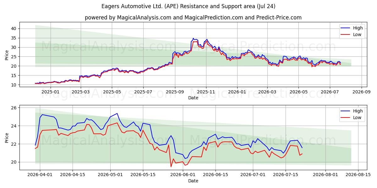  Eagers Automotive Ltd. (APE) Support and Resistance area (23 Jul) 