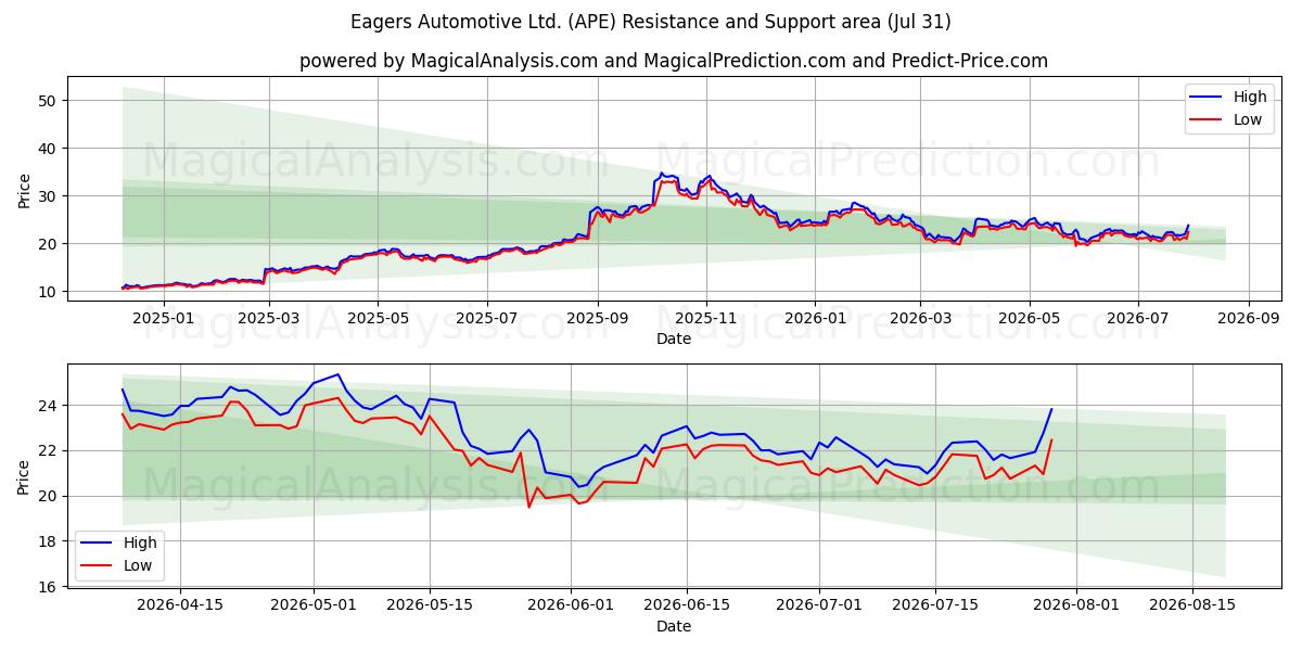  Eagers Automotive Ltd. (APE) Support and Resistance area (30 Jul) 