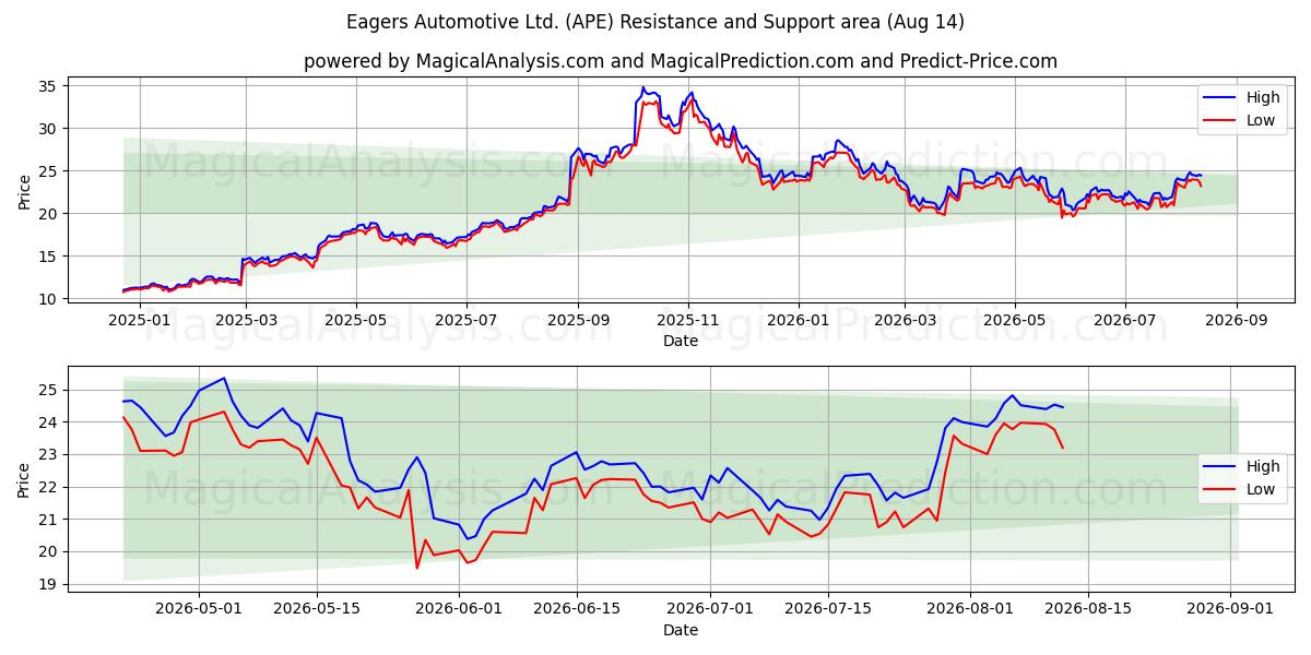  Eagers Automotive Ltd. (APE) Support and Resistance area (13 Aug) 