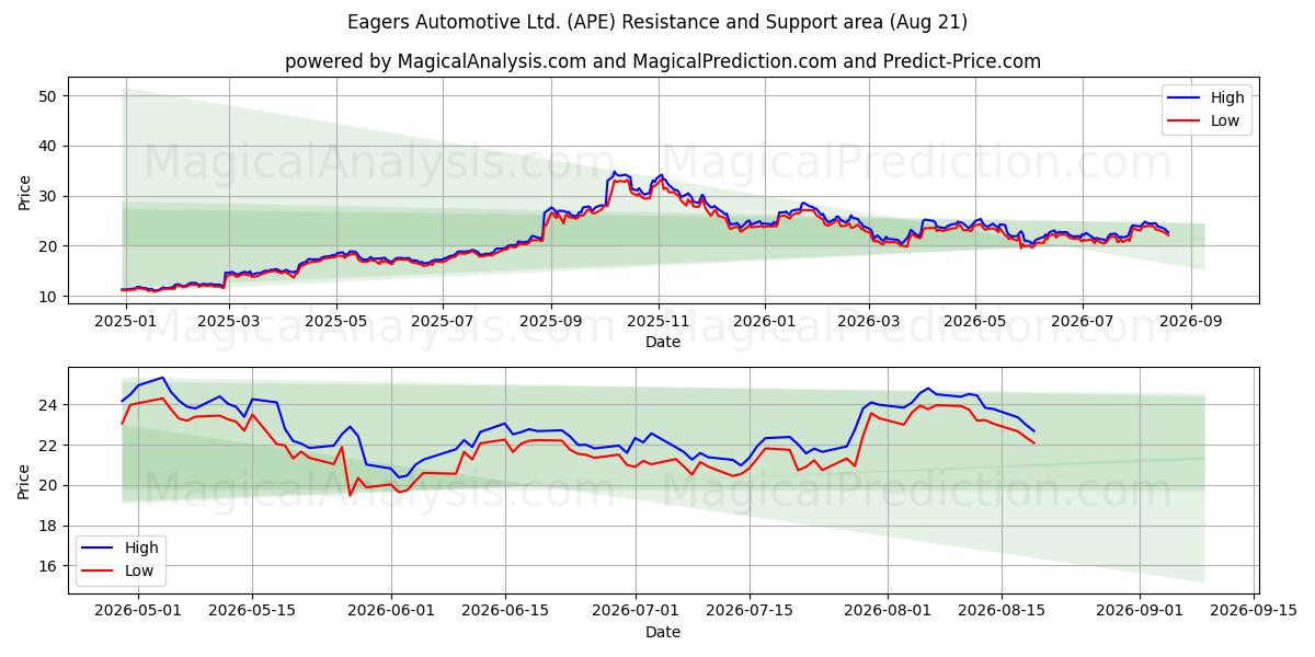  Eagers Automotive Ltd. (APE) Support and Resistance area (20 Aug) 