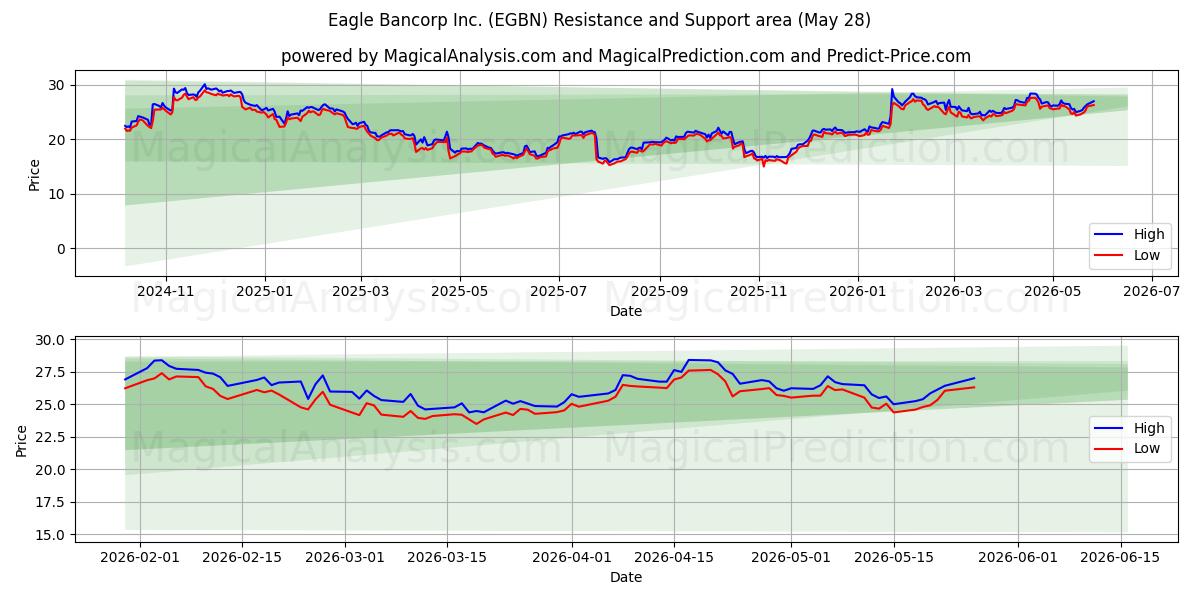  Eagle Bancorp Inc. (EGBN) Support and Resistance area (27 May) 