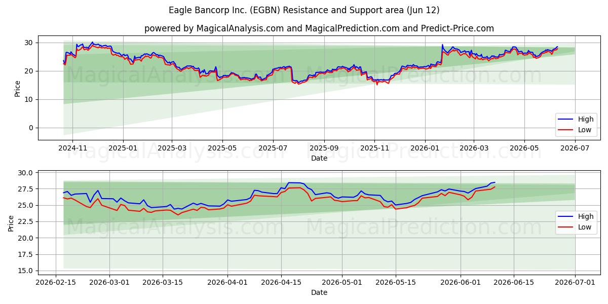  Eagle Bancorp Inc. (EGBN) Support and Resistance area (11 Jun) 
