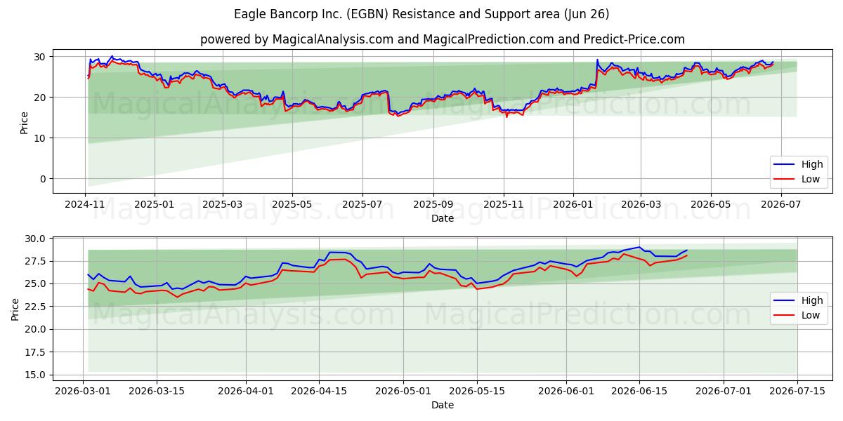  Eagle Bancorp Inc. (EGBN) Support and Resistance area (25 Jun) 