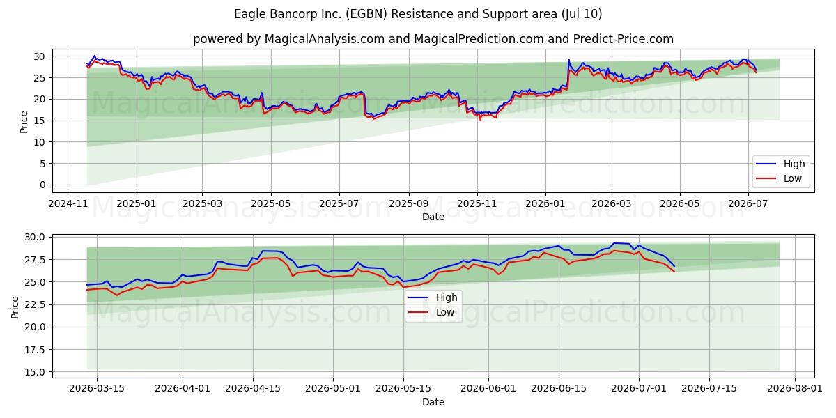  Eagle Bancorp Inc. (EGBN) Support and Resistance area (09 Jul) 
