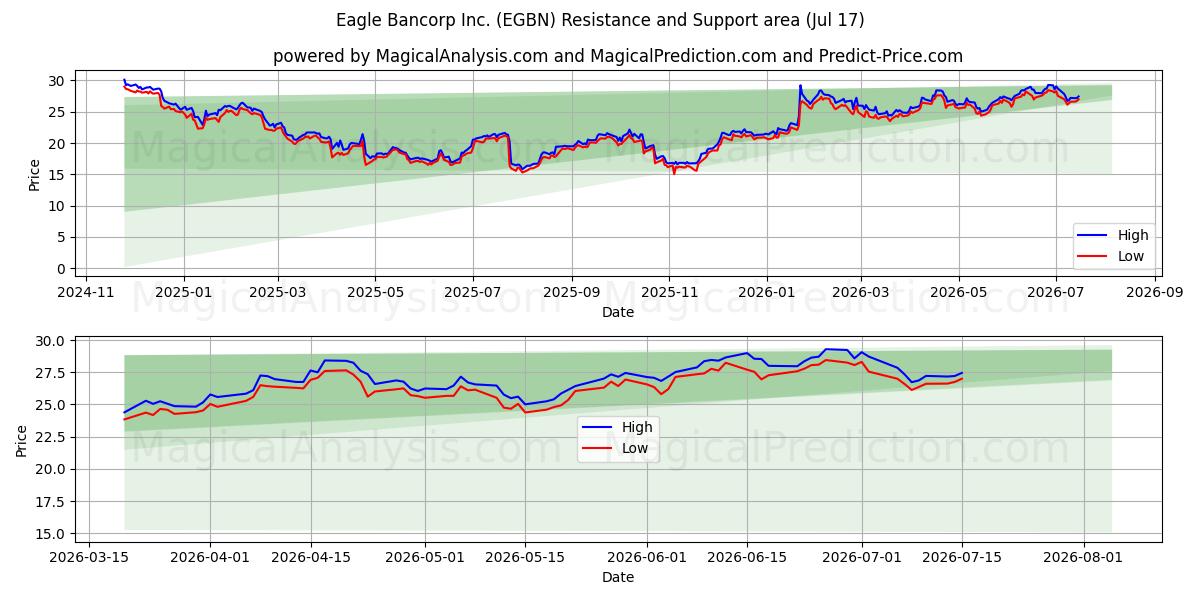  Eagle Bancorp Inc. (EGBN) Support and Resistance area (16 Jul) 