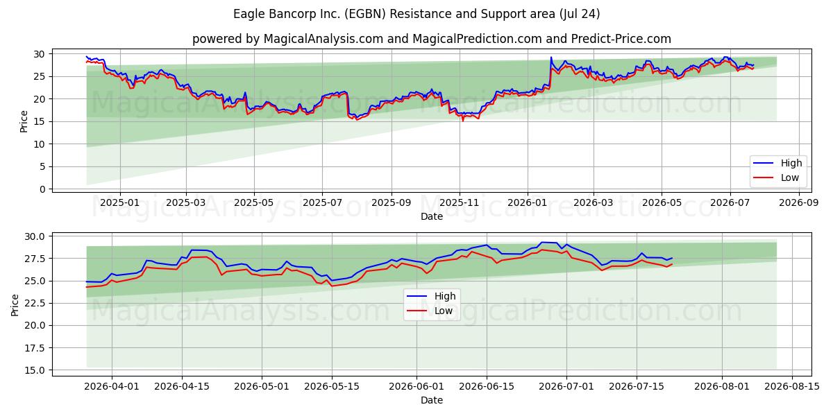  Eagle Bancorp Inc. (EGBN) Support and Resistance area (23 Jul) 