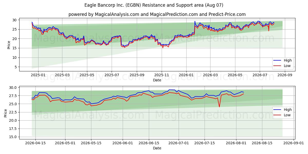  Eagle Bancorp Inc. (EGBN) Support and Resistance area (06 Aug) 