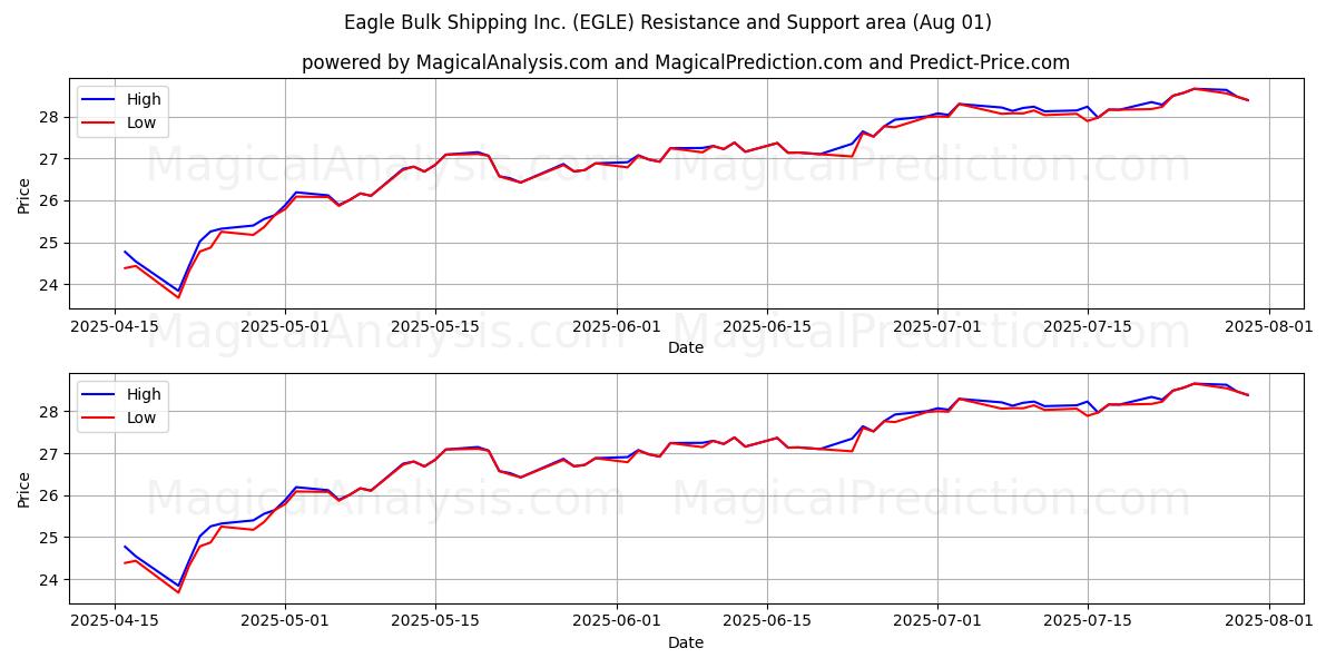  Eagle Bulk Shipping Inc. (EGLE) Support and Resistance area (31 Jul) 