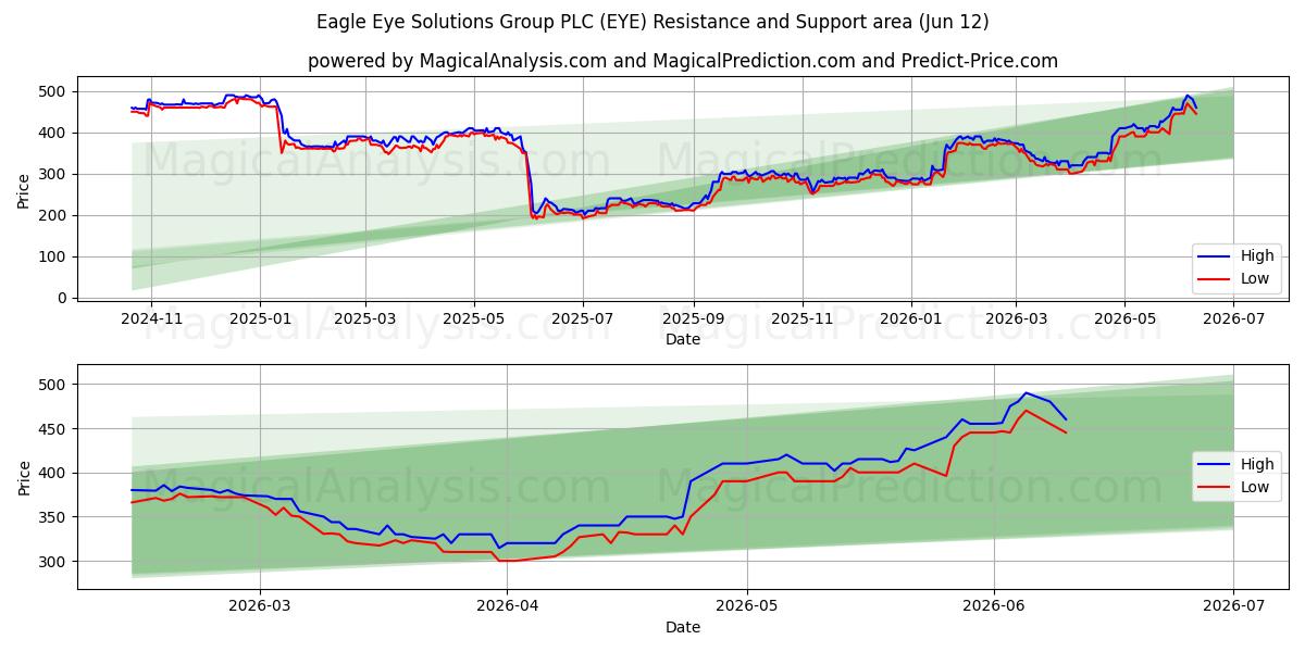  Eagle Eye Solutions Group PLC (EYE) Support and Resistance area (11 Jun) 