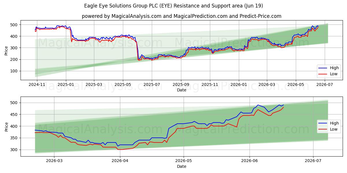  Eagle Eye Solutions Group PLC (EYE) Support and Resistance area (18 Jun) 