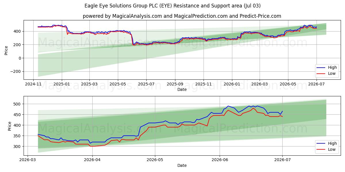  Eagle Eye Solutions Group PLC (EYE) Support and Resistance area (02 Jul) 
