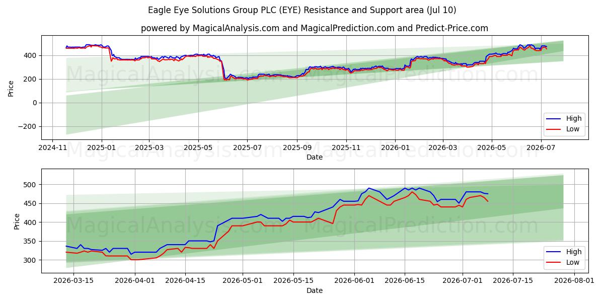  Eagle Eye Solutions Group PLC (EYE) Support and Resistance area (09 Jul) 