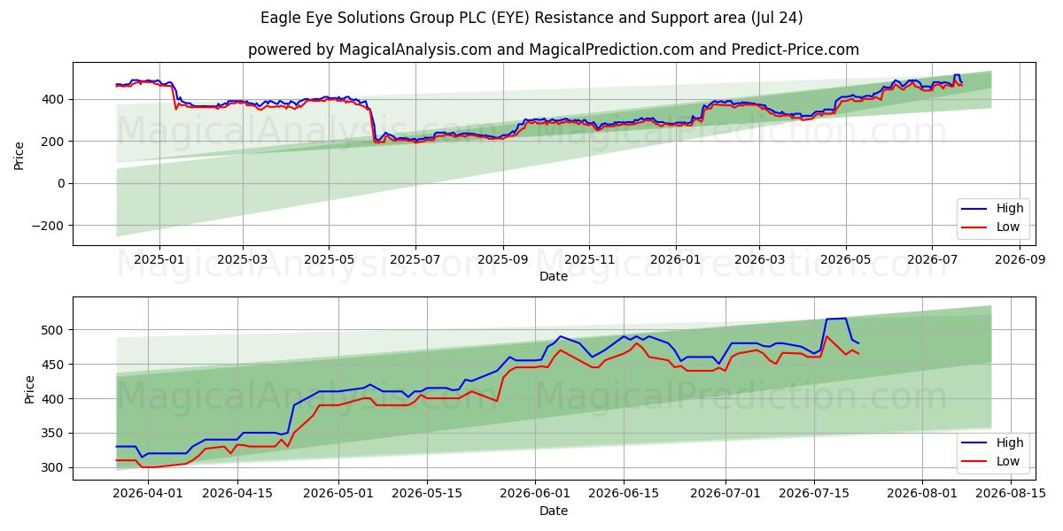  Eagle Eye Solutions Group PLC (EYE) Support and Resistance area (23 Jul) 