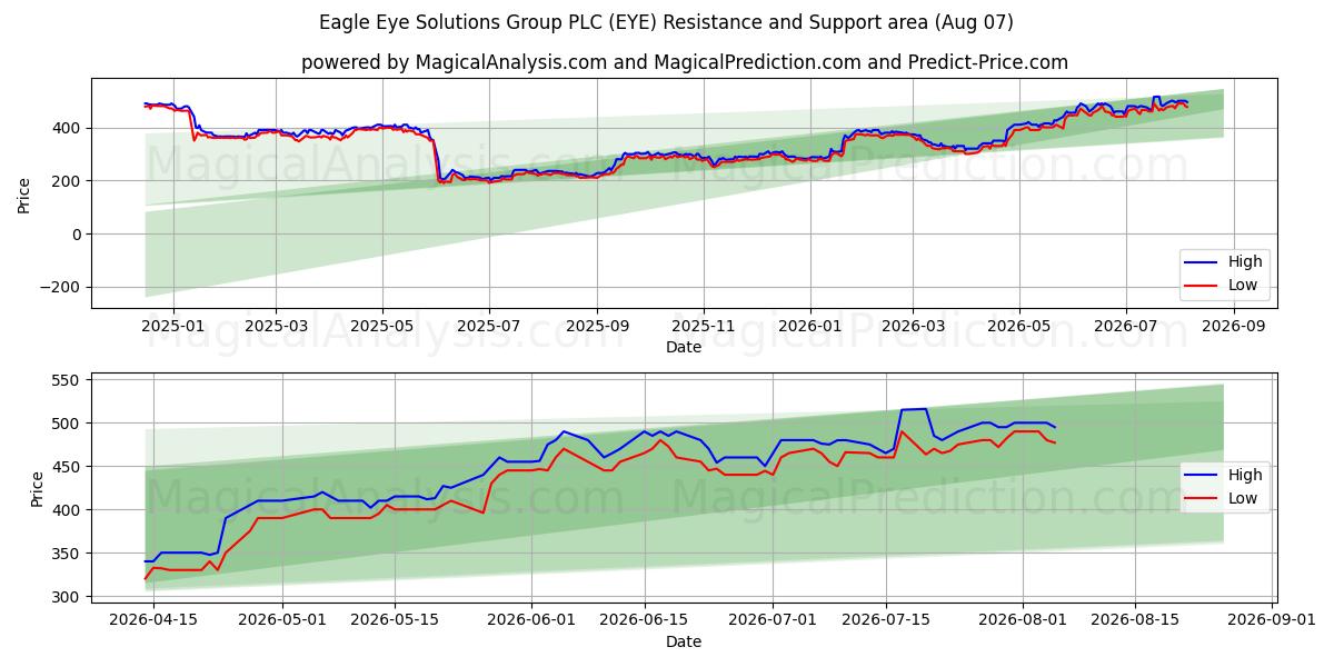  Eagle Eye Solutions Group PLC (EYE) Support and Resistance area (06 Aug) 