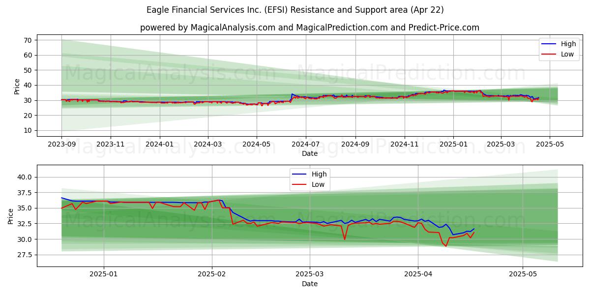  Eagle Financial Services Inc. (EFSI) Support and Resistance area (22 Apr) 