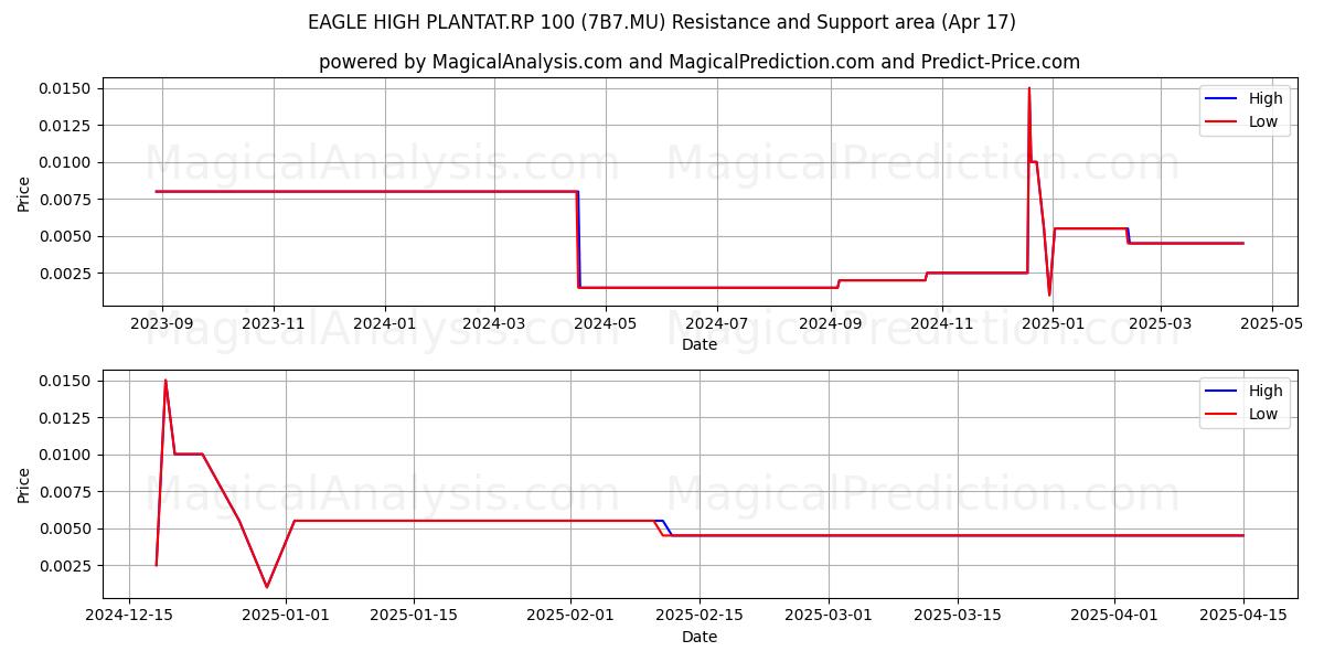  EAGLE HIGH PLANTAT.RP 100 (7B7.MU) Support and Resistance area (17 Apr) 
