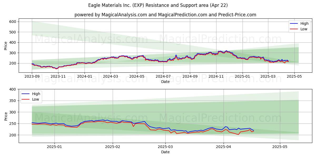  Eagle Materials Inc. (EXP) Support and Resistance area (22 Apr) 