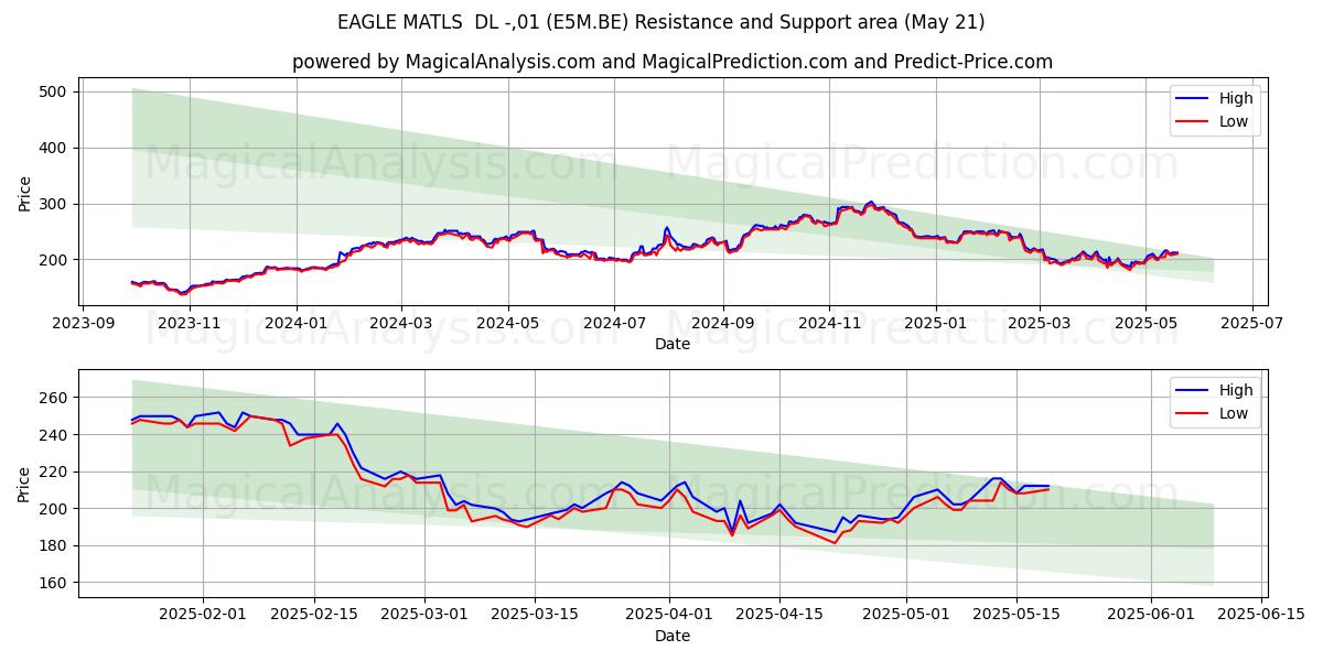 EAGLE MATLS DL -,01 (E5M.BE) Support and Resistance area (21 May) EAGLE MATLS DL -,01 (E5M.BE) Support and Resistance area (21 May)