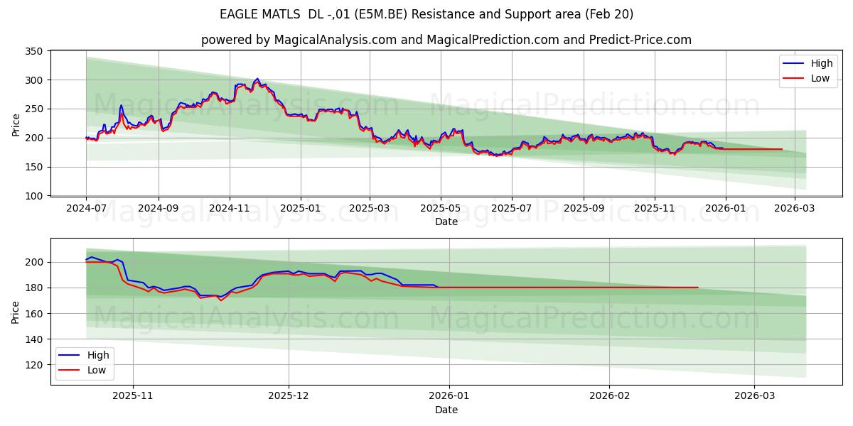  EAGLE MATLS  DL -,01 (E5M.BE) Support and Resistance area (19 Feb) 
