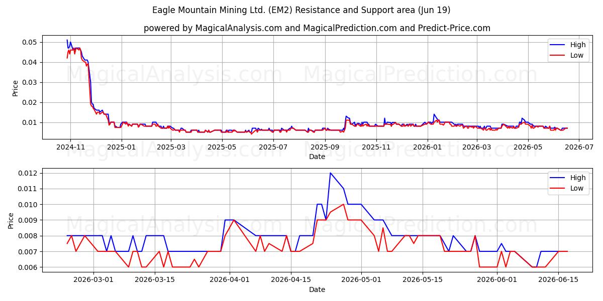  Eagle Mountain Mining Ltd. (EM2) Support and Resistance area (18 Jun) 