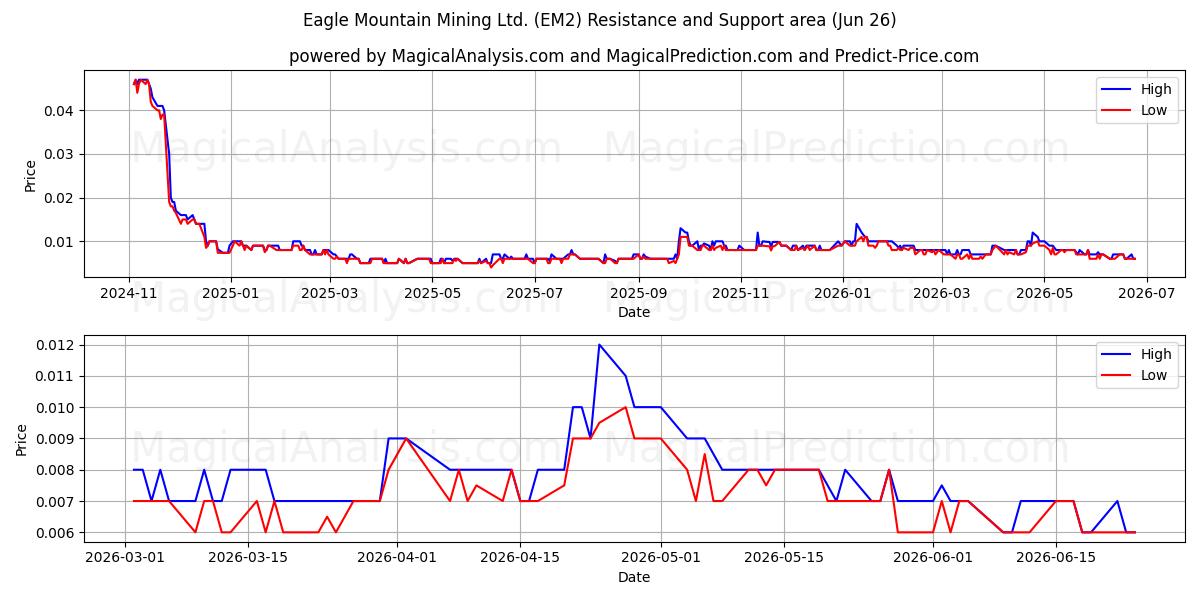  Eagle Mountain Mining Ltd. (EM2) Support and Resistance area (25 Jun) 